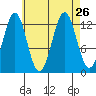 Mop Point tide chart for Thursday, August 26, 2021