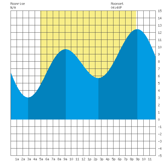 Mop Point tide chart for Monday, August 2, 2021