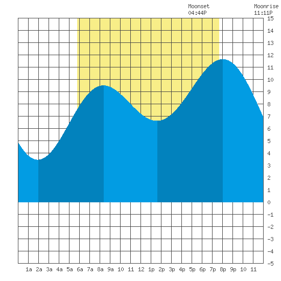 Mop Point tide chart for Tuesday, August 31, 2021