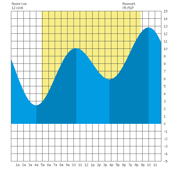 Mop Point tide chart for Tuesday, August 3, 2021