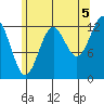 Mop Point tide chart for Thursday, August 5, 2021
