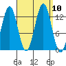 Mop Point tide chart for Friday, September 10, 2021
