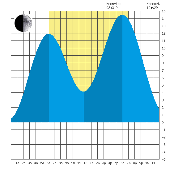 Mop Point tide chart for Monday, September 13, 2021