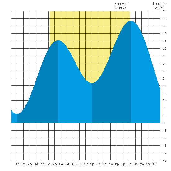 Mop Point tide chart for Tuesday, September 14, 2021