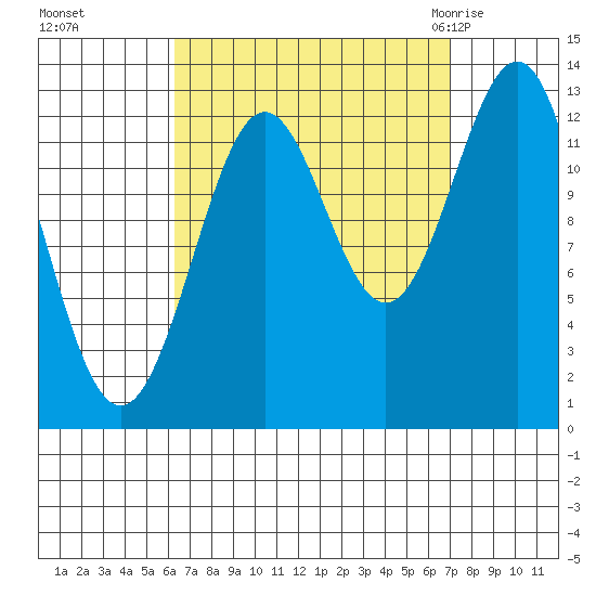 Mop Point tide chart for Thursday, September 16, 2021