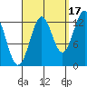 Mop Point tide chart for Friday, September 17, 2021