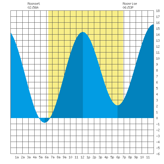 Mop Point tide chart for Saturday, September 18, 2021