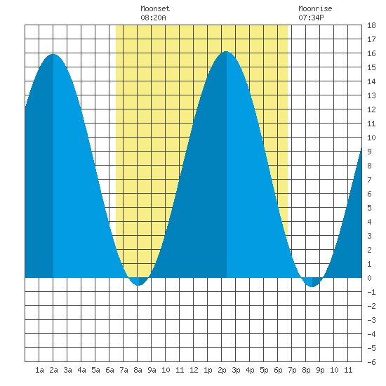 Mop Point tide chart for Wednesday, September 22, 2021