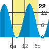 Mop Point tide chart for Wednesday, September 22, 2021