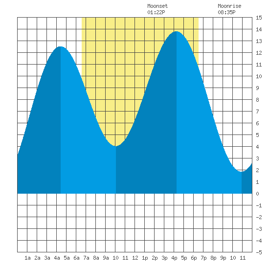Mop Point tide chart for Sunday, September 26, 2021