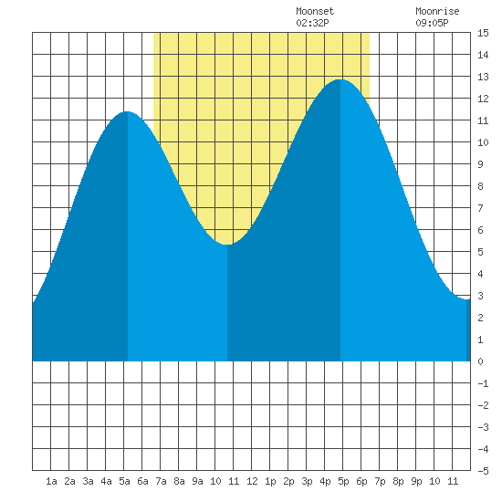 Mop Point tide chart for Monday, September 27, 2021