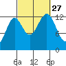 Mop Point tide chart for Monday, September 27, 2021