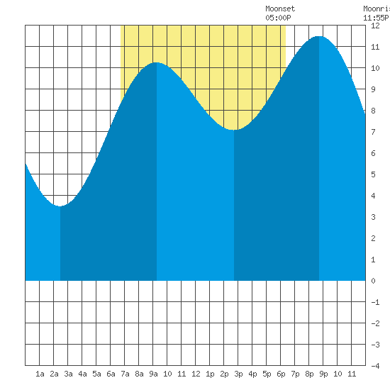Mop Point tide chart for Thursday, September 30, 2021