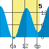 Mop Point tide chart for Sunday, September 5, 2021
