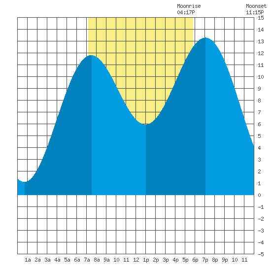 Mop Point tide chart for Wednesday, October 13, 2021