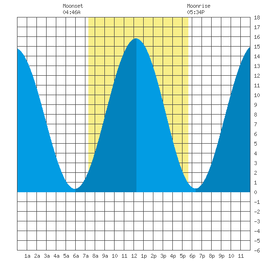 Mop Point tide chart for Monday, October 18, 2021