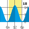 Mop Point tide chart for Monday, October 18, 2021