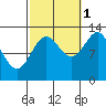 Mop Point tide chart for Friday, October 1, 2021