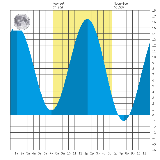 Mop Point tide chart for Wednesday, October 20, 2021