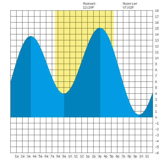 Mop Point tide chart for Sunday, October 24, 2021