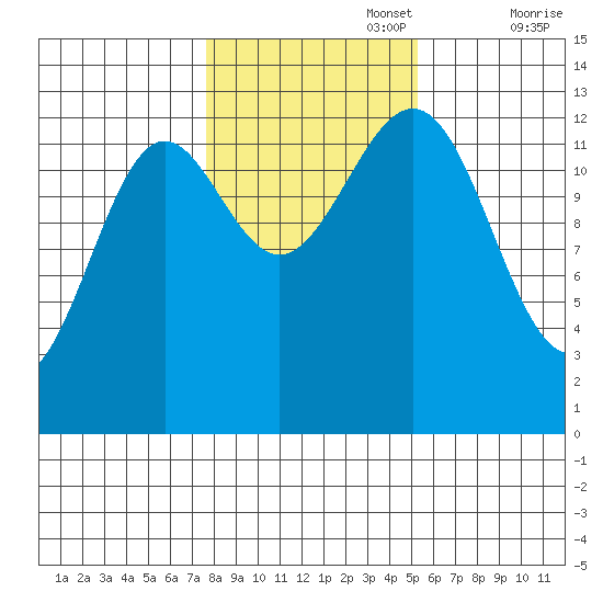 Mop Point tide chart for Wednesday, October 27, 2021