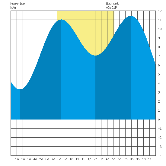 Mop Point tide chart for Friday, October 29, 2021