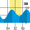 Mop Point tide chart for Saturday, October 30, 2021