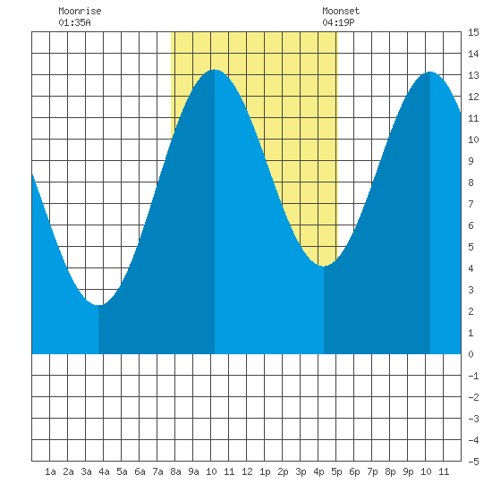 Mop Point tide chart for Sunday, October 31, 2021