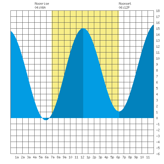 Mop Point tide chart for Monday, October 4, 2021