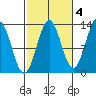 Mop Point tide chart for Monday, October 4, 2021