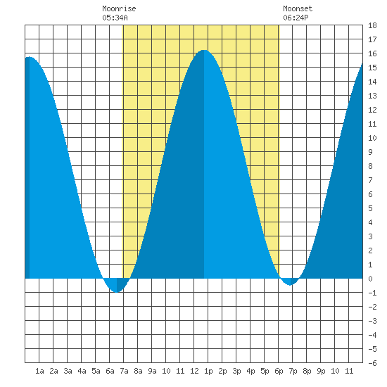 Mop Point tide chart for Tuesday, October 5, 2021
