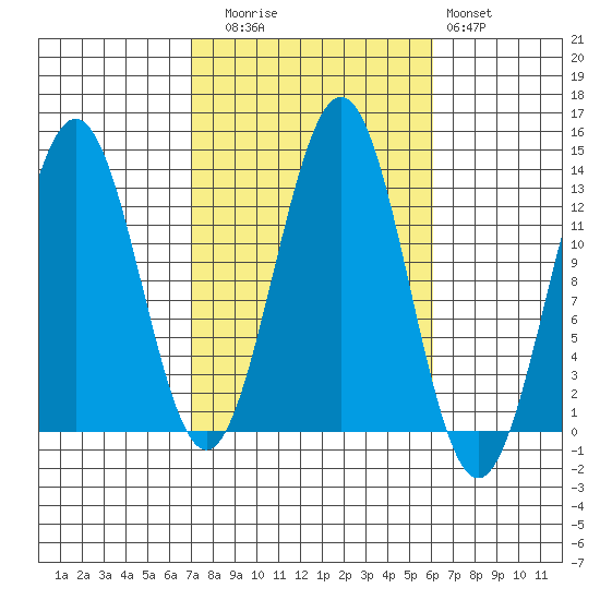 Mop Point tide chart for Thursday, October 7, 2021