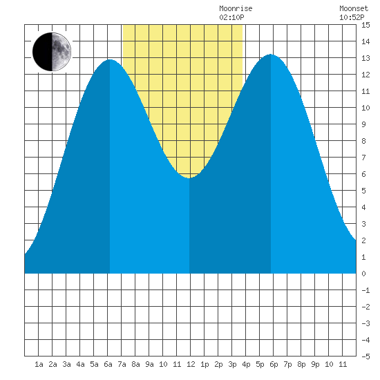 Mop Point tide chart for Thursday, November 11, 2021