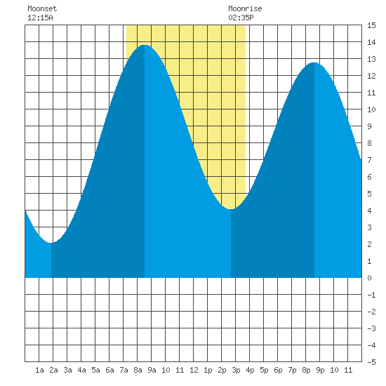 Mop Point tide chart for Saturday, November 13, 2021
