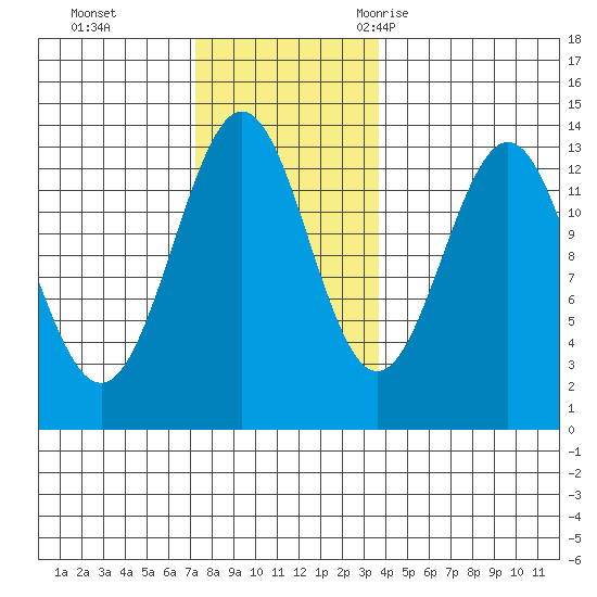 Mop Point tide chart for Sunday, November 14, 2021
