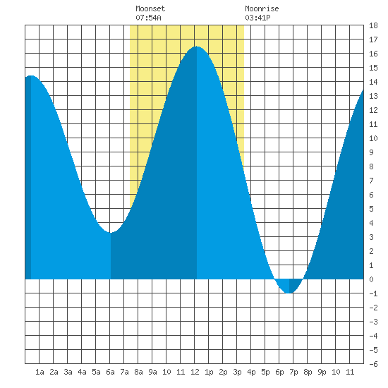 Mop Point tide chart for Friday, November 19, 2021