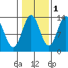 Mop Point tide chart for Monday, November 1, 2021