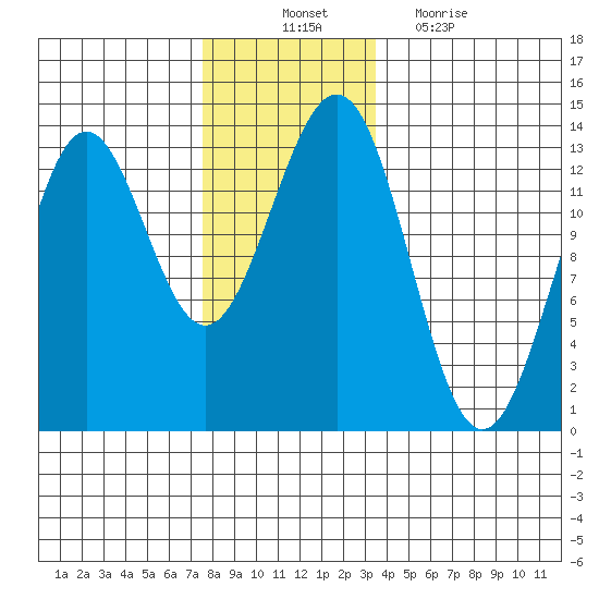 Mop Point tide chart for Monday, November 22, 2021