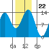 Mop Point tide chart for Monday, November 22, 2021