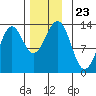 Mop Point tide chart for Tuesday, November 23, 2021