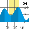 Mop Point tide chart for Wednesday, November 24, 2021