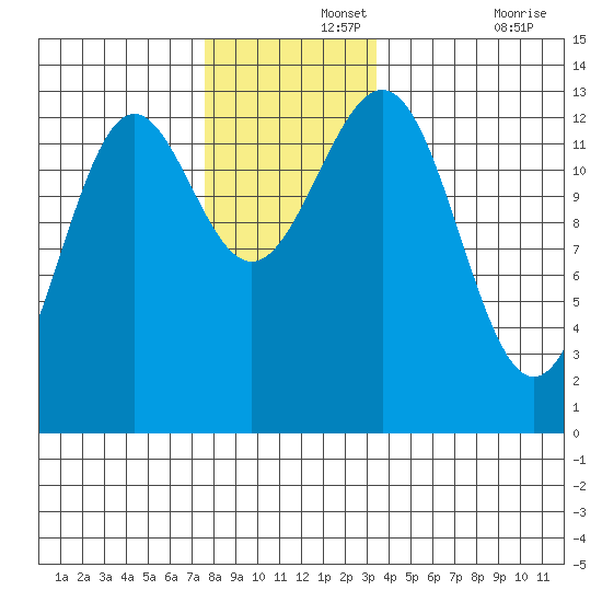 Mop Point tide chart for Thursday, November 25, 2021