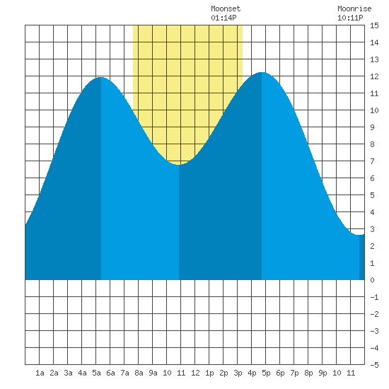 Mop Point tide chart for Friday, November 26, 2021