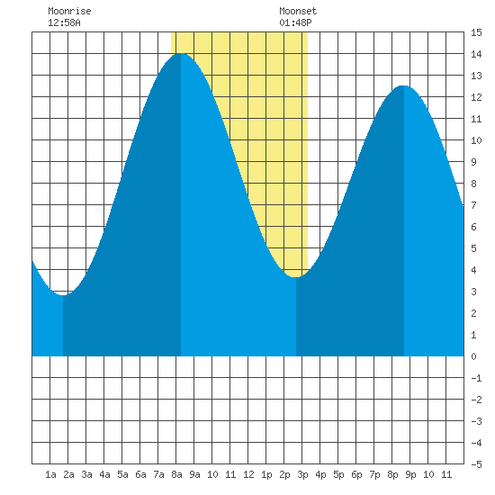 Mop Point tide chart for Monday, November 29, 2021