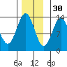 Mop Point tide chart for Tuesday, November 30, 2021
