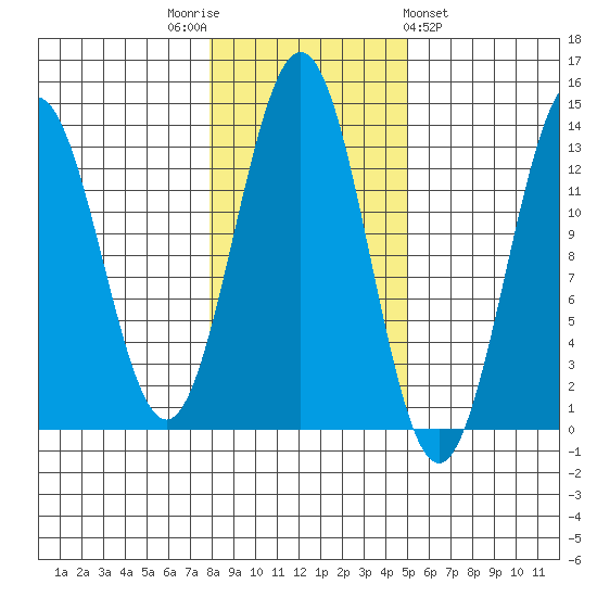 Mop Point tide chart for Wednesday, November 3, 2021