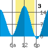 Mop Point tide chart for Wednesday, November 3, 2021