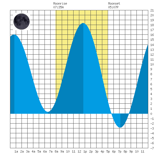 Mop Point tide chart for Thursday, November 4, 2021