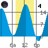 Mop Point tide chart for Thursday, November 4, 2021