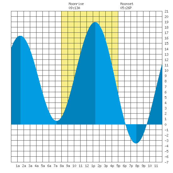 Mop Point tide chart for Friday, November 5, 2021